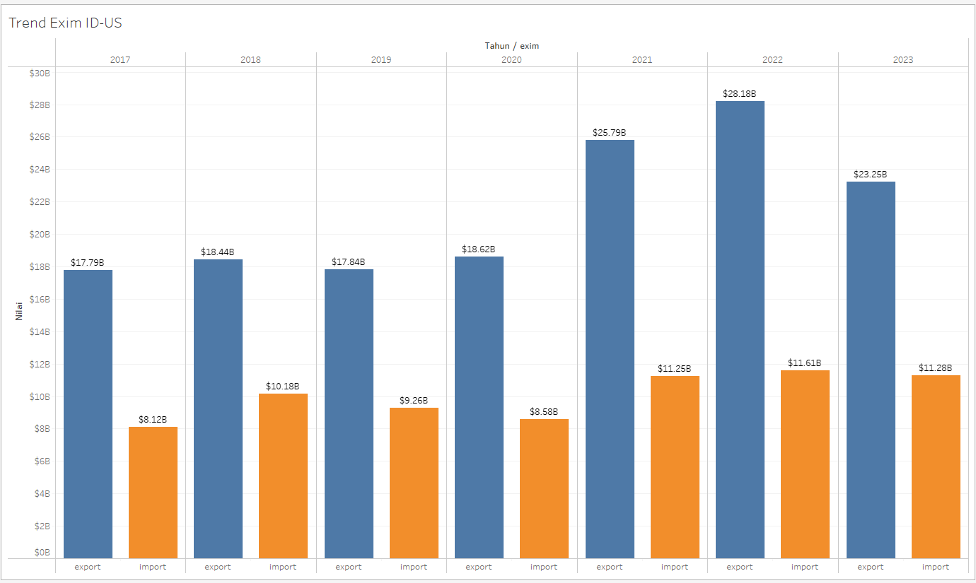 trend export import indonesia - US